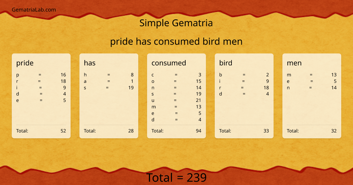 pride has consumed bird men in simple Gematria